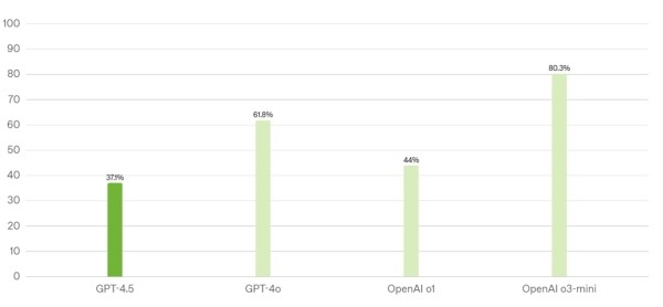OpenAI представила большую новую модель для общения в чате – GPT-4.5