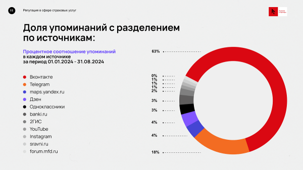 «Ашманов и партнеры» представили исследование, посвященное репутации в сфере страхования