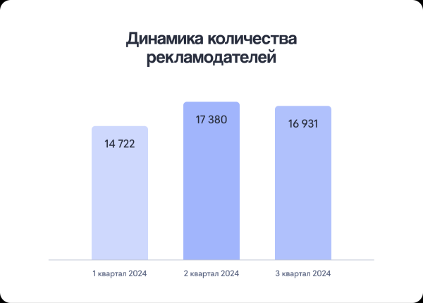 Больше всего на рекламу в Telegram-каналах тратят продавцы техники и электроники, одежды и товаров для красоты Больше всего на рекламу в Telegram-каналах тратят продавцы техники и электроники, одежды и товаров для красоты