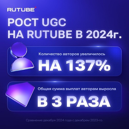 Количество авторов на RUTUBE увеличилось на 137% Количество авторов на RUTUBE увеличилось на 137%