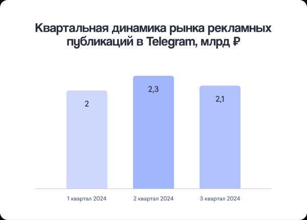 Больше всего на рекламу в Telegram-каналах тратят продавцы техники и электроники, одежды и товаров для красоты Больше всего на рекламу в Telegram-каналах тратят продавцы техники и электроники, одежды и товаров для красоты