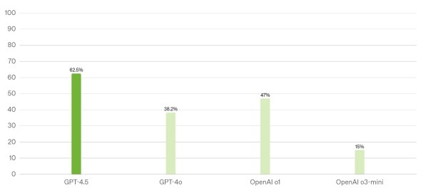 OpenAI представила большую новую модель для общения в чате – GPT-4.5