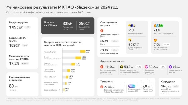 Выручка Яндекса за 2024 год составила более одного триллиона рублей