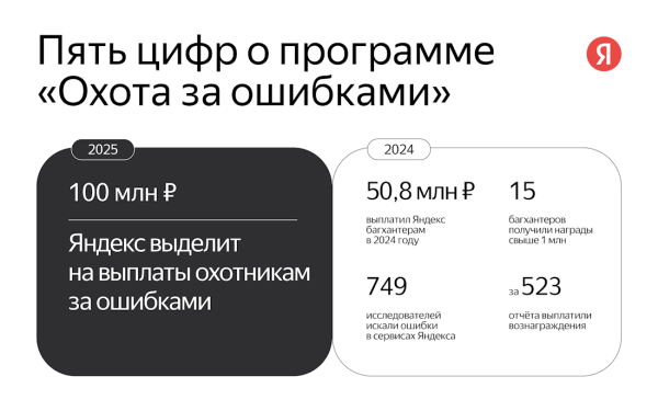 В 2024 году Яндекс выплатил «охотникам за ошибками» 50,8 млн рублей