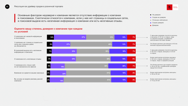 Для формирования доверия к бренду большинству покупателей достаточно прочитать отзывы. Исследование