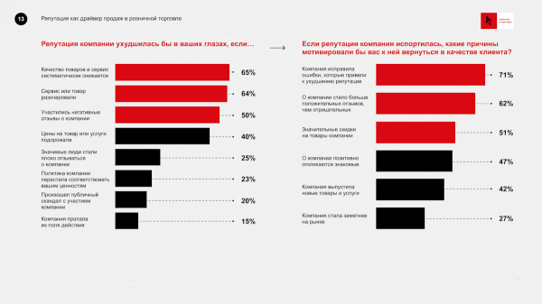 Для формирования доверия к бренду большинству покупателей достаточно прочитать отзывы. Исследование