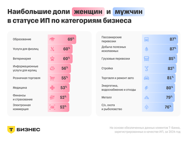 Какой бизнес ведут женщины. Исследование Т-Бизнеса
