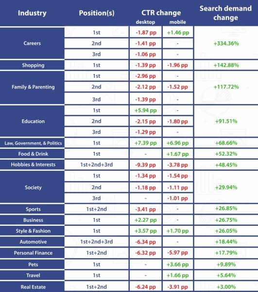 На сайты в топе поиска Google стали меньше кликать из-за ответов нейросети в AI Overviews. Исследование На сайты в топе поиска Google стали меньше кликать из-за ответов нейросети в AI Overviews. Исследование