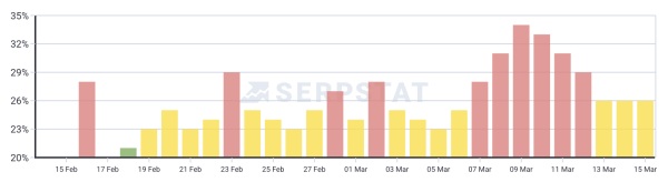 Как проходит March 2025 Core Update: наблюдения за выдачей Google Как проходит March 2025 Core Update: наблюдения за выдачей Google