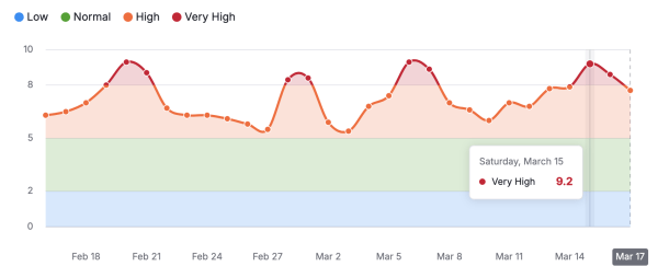 Как проходит March 2025 Core Update: наблюдения за выдачей Google Как проходит March 2025 Core Update: наблюдения за выдачей Google