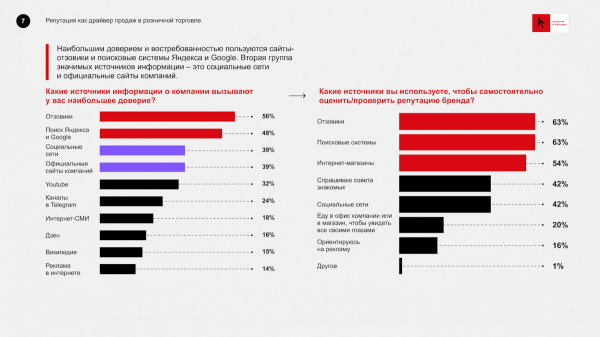Для формирования доверия к бренду большинству покупателей достаточно прочитать отзывы. Исследование