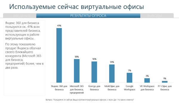 Яндекс 360 обошел Microsoft 365 по числу корпоративных пользователей в России Яндекс 360 обошел Microsoft 365 по числу корпоративных пользователей в России