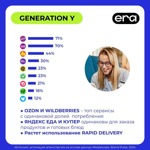 Топ-5 маркетплейсов и e-com сервисов у россиян поколений X, Y и Z Топ-5 маркетплейсов и e-com сервисов у россиян поколений X, Y и Z