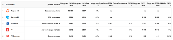 Яндекс 360 возглавил рейтинг российских SaaS-компаний за 2024 год Яндекс 360 возглавил рейтинг российских SaaS-компаний за 2024 год