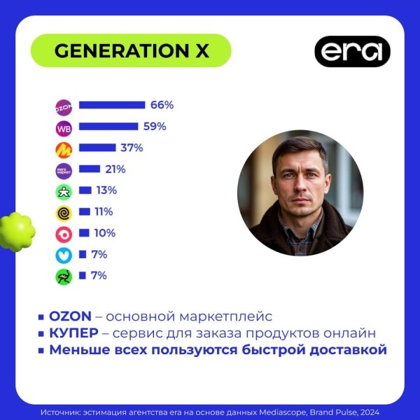 Топ-5 маркетплейсов и e-com сервисов у россиян поколений X, Y и Z Топ-5 маркетплейсов и e-com сервисов у россиян поколений X, Y и Z