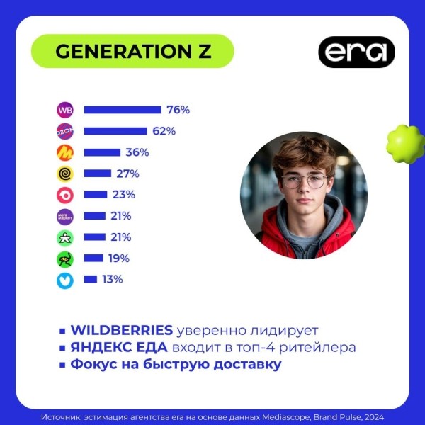 Топ-5 маркетплейсов и e-com сервисов у россиян поколений X, Y и Z Топ-5 маркетплейсов и e-com сервисов у россиян поколений X, Y и Z