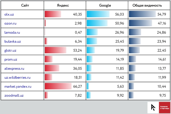 Какие сайты лидируют в поисковый выдаче Узбекистана. Исследование «Ашманов и партнеры» Какие сайты лидируют в поисковый выдаче Узбекистана. Исследование «Ашманов и партнеры»