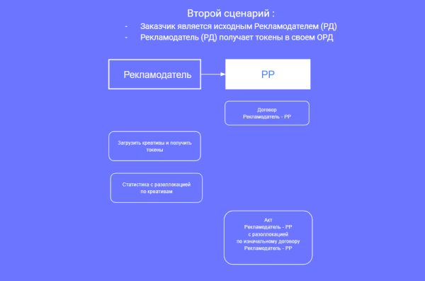 Настройка отчетности в ОРД Озон для блогеров при маркировке рекламы
         
            Настройка отчетности в ОРД Озон для блогеров при маркировке рекламы