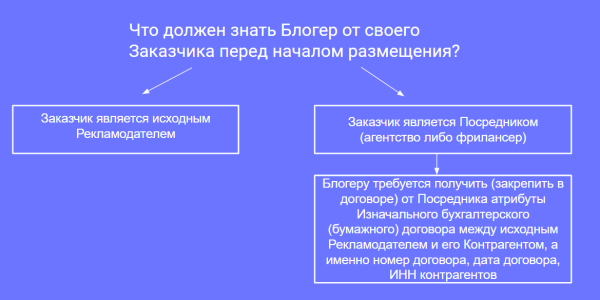 Разаллокация в ОРД для владельцев интернет-площадок и блогеров
         
            Разаллокация в ОРД для владельцев интернет-площадок и блогеров