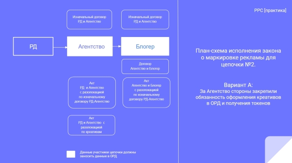 Оформление разаллокации в ОРД для рекламных агентств при маркировке интернет-рекламы
         
            Оформление разаллокации в ОРД для рекламных агентств при маркировке интернет-рекламы