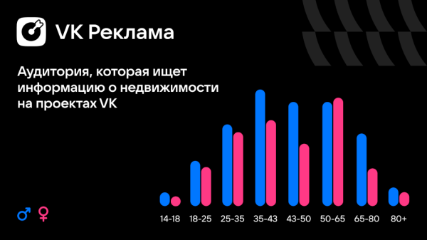 Более 50% запросов пользователей в сфере недвижимости приходится на покупку квартир. Исследование VK