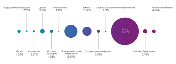 42% от общего числа всех DDoS-атак в Рунете приходится на финансовый сектор
         
            42% от общего числа всех DDoS-атак в Рунете приходится на финансовый сектор