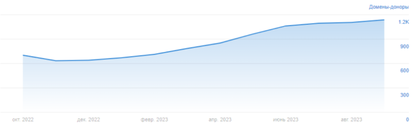 
            Как ранжируются сайты в тематике «Товары для освещения»
        