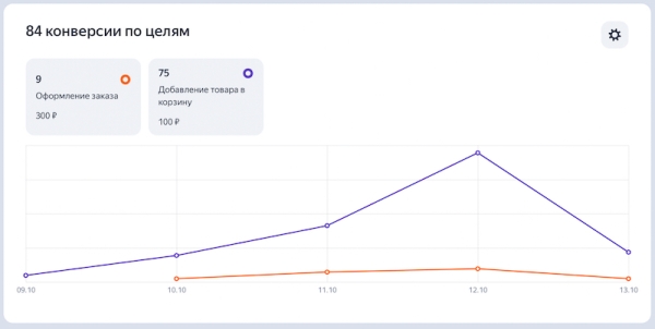 Яндекс Директ реализовал оплату за конверсии по нескольким целям в Мастере кампаний
Яндекс Директ реализовал оплату за конверсии по нескольким целям в Мастере кампаний
