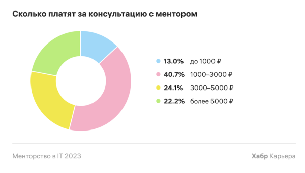 
            73% опытных IT-специалистов занимаются менторством
        