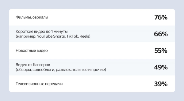 70% пользователей смотрят видео в интернете каждый день