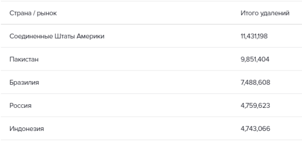 
            TikTok запустил Центр прозрачности
        