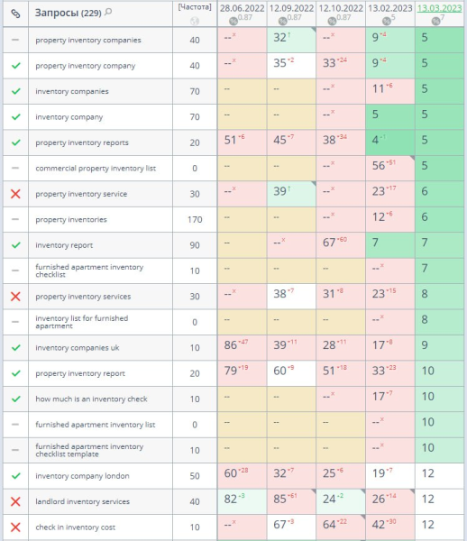 Продвинули компанию из Лондона в ТОП-10 англоязычного Google в нише недвижимость. Кейс Продвинули компанию из Лондона в ТОП-10 англоязычного Google в нише недвижимость. Кейс