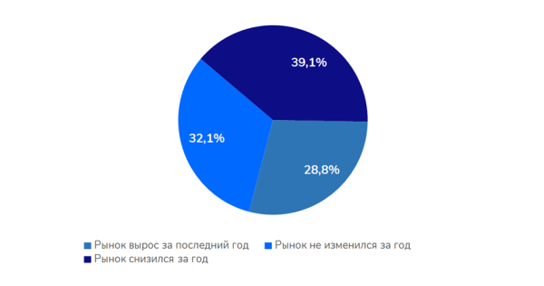 
            Изменения и тренды SEO-рынка глазами специалистов
        