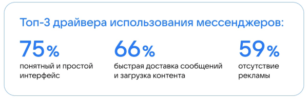 
            Почти 90% россиян намерены регулярно пользоваться мессенджерами в долгосрочной перспективе
        
