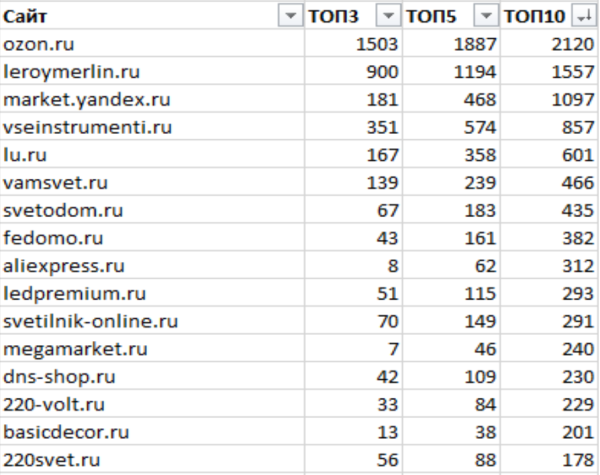 
            Как ранжируются сайты в тематике «Товары для освещения»
        