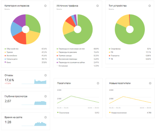 Чек-лист: как проверить сайт за 10 минут