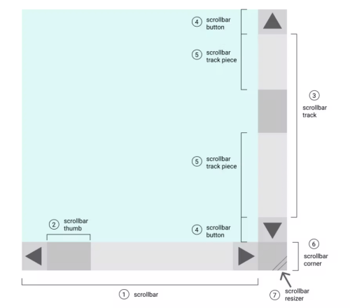 Сделайте свой сайт особенным с пользовательским скроллбаром