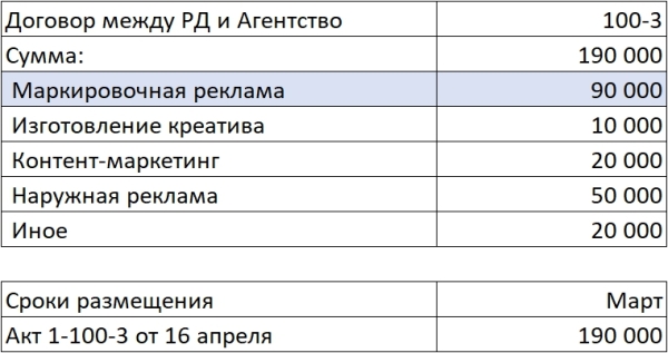 Оформление разаллокации в ОРД для рекламных агентств при маркировке интернет-рекламы
         
            Оформление разаллокации в ОРД для рекламных агентств при маркировке интернет-рекламы