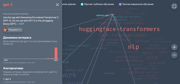 Яндекс исследовал поисковые запросы ML-разработчиков
Яндекс исследовал поисковые запросы ML-разработчиков