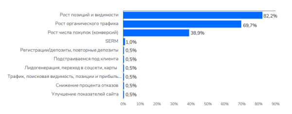 Как настроения в SEO-среде? Sape делится результатами исследования мнений SEO-специалистов Как настроения в SEO-среде? Sape делится результатами исследования мнений SEO-специалистов
