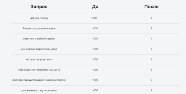 
            SEO для медицинских проектов: почему так сложно
        