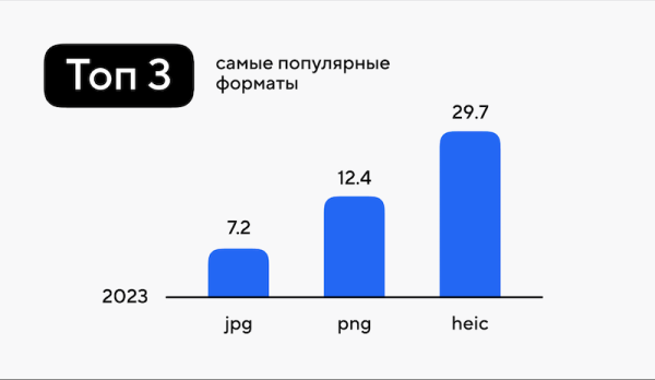 В 2023 году пользователи загрузили в Облако Mail.ru около 29,3 млрд файлов
В 2023 году пользователи загрузили в Облако Mail.ru около 29,3 млрд файлов