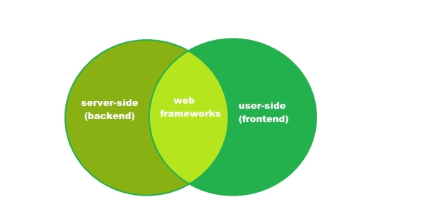 Какие фреймворки стоит освоить начинающему разработчику
         
            Какие фреймворки стоит освоить начинающему разработчику