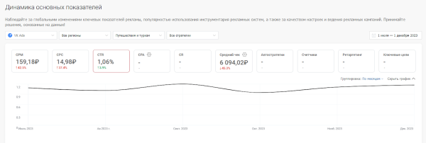Какие объекты продвижения стоит использовать турбизнесу в VK Рекламе