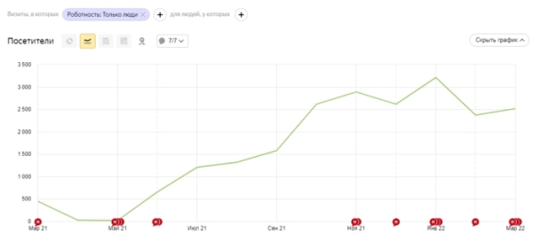
            SEO для медицинских проектов: почему так сложно
        