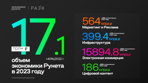 Объем экономики Рунета вырос на 40% в 2023 году