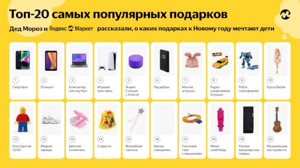 Яндекс Маркет узнал у Деда Мороза, о каких подарках мечтают дети на Новый год Яндекс Маркет узнал у Деда Мороза, о каких подарках мечтают дети на Новый год