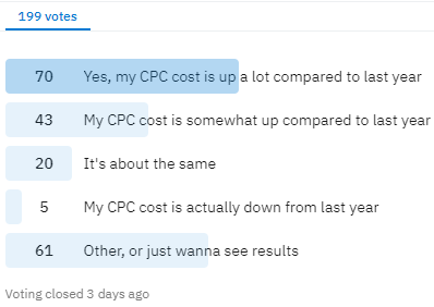
            Более 70% поисковых маркетологов говорят о росте цены за клик в Google Ads
        