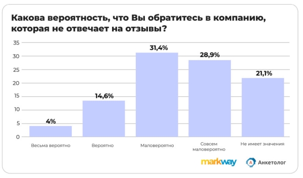 Более 40% пользователей откажутся от покупки товара из-за 4-6 негативных отзывов
Более 40% пользователей откажутся от покупки товара из-за 4-6 негативных отзывов
