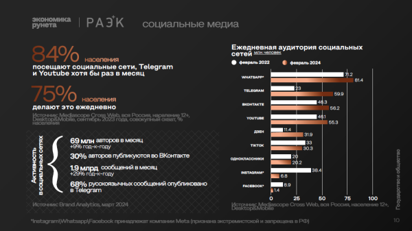 Объем экономики Рунета вырос на 40% в 2023 году
